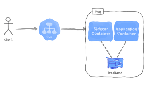 Implementing A Reverse Proxy Server In Kubernetes Using The Sidecar