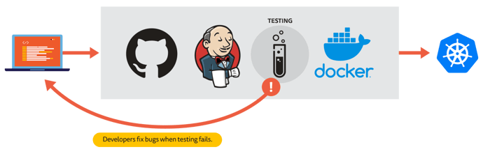 Create A CI/CD Pipeline With Kubernetes And Jenkins